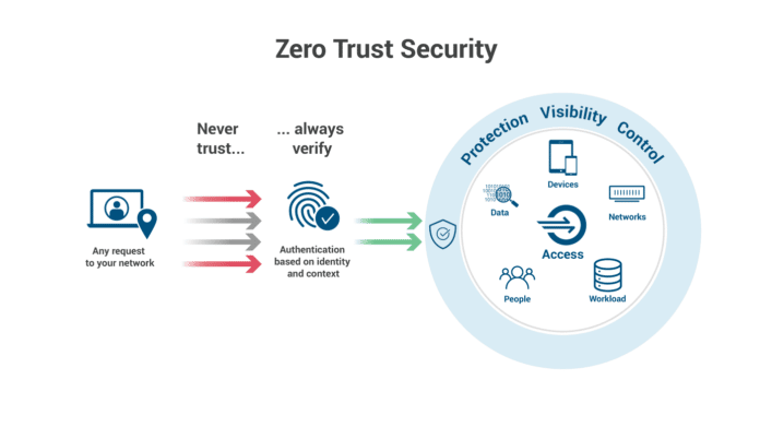 Zero Trust Network